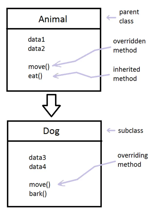 Method overriding
