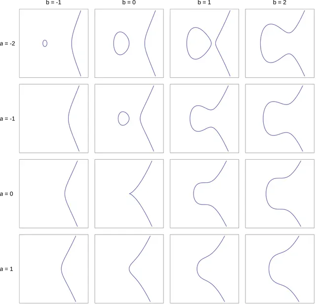 Elliptic curve