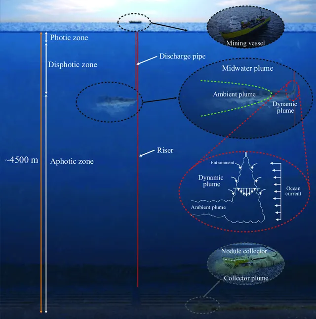 Exploitation minière des fonds marins