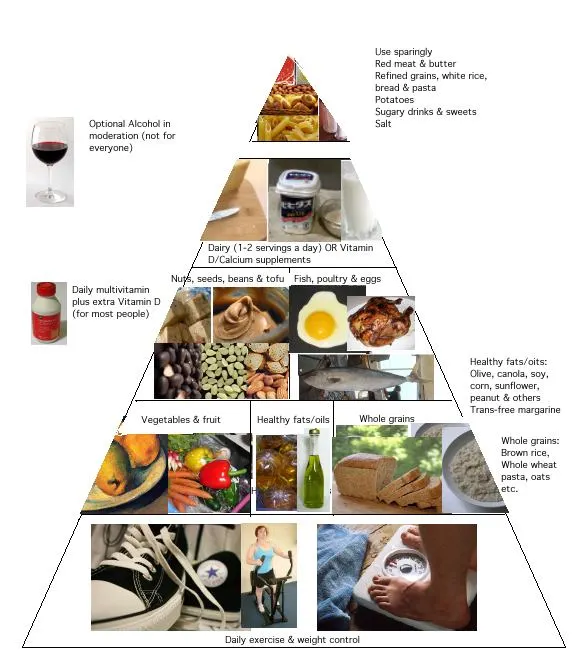 Healthy eating pyramid