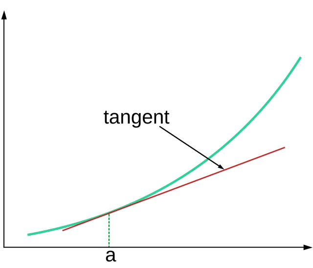Linear approximation