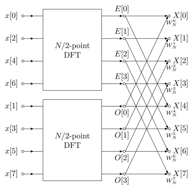 Fast Fourier transform