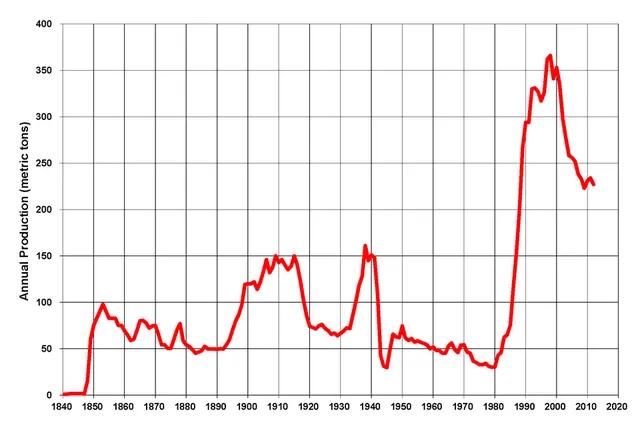 Gold mining in the United States