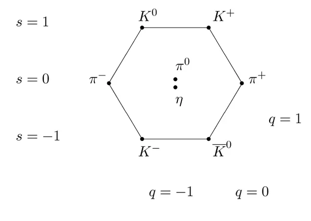Eightfold way