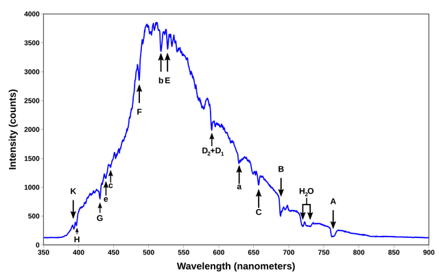 Spectral signature