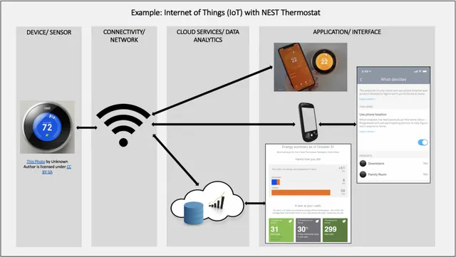 Internet des objets