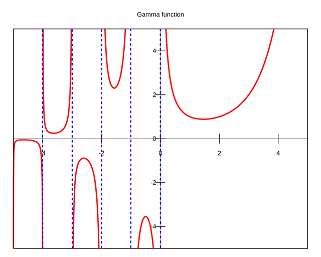 Gamma function