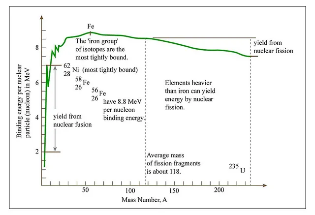 Binding energy
