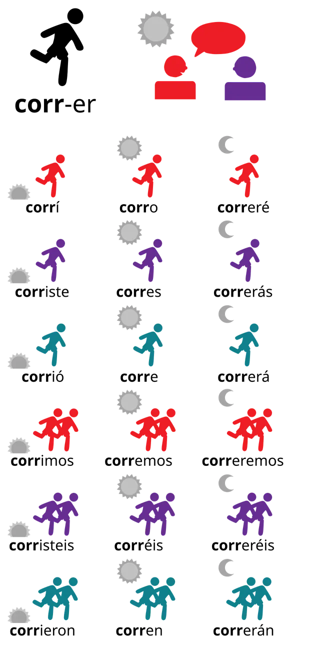 Grammatical conjugation
