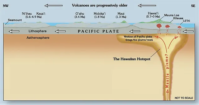 Hawaii hotspot