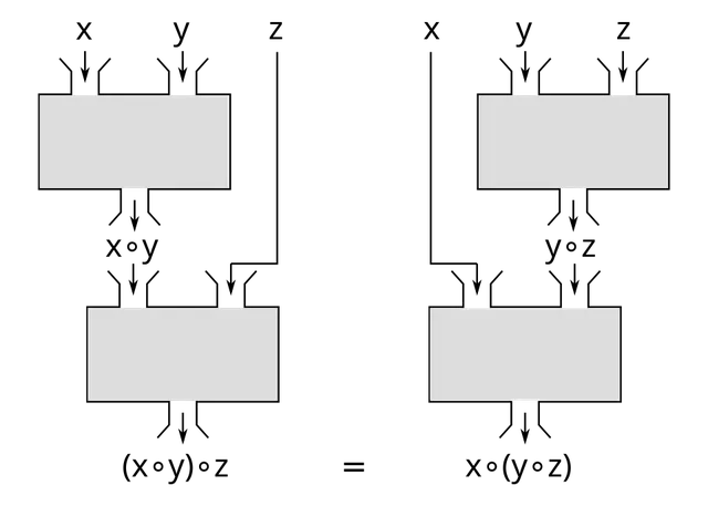 Associative property