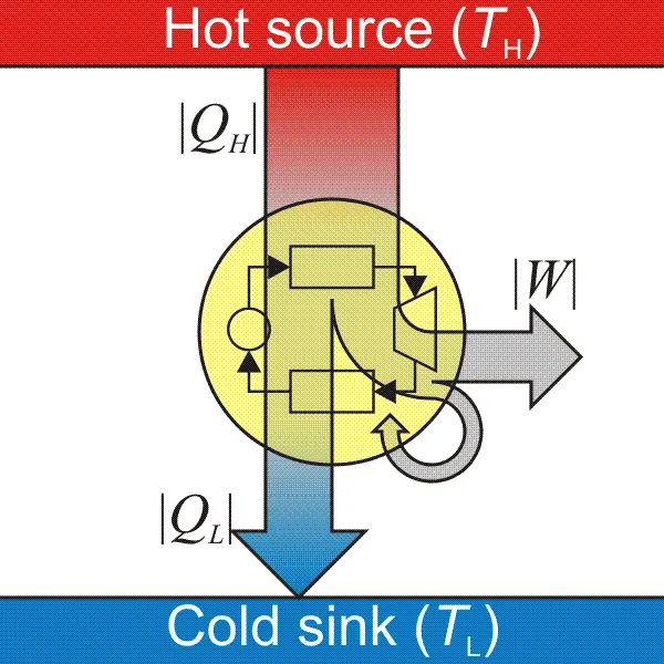 Machine thermique
