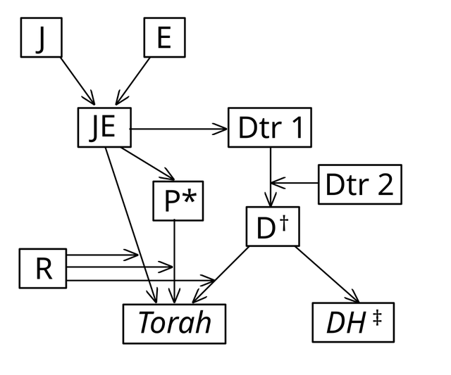 Document élohiste