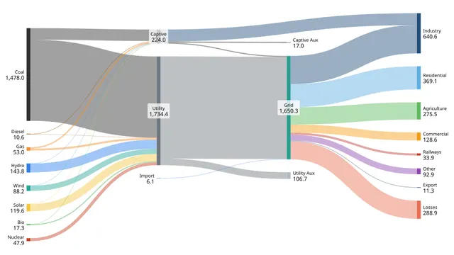 Electricity sector in India