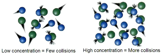 Théorie des collisions