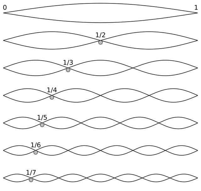 Harmonic series