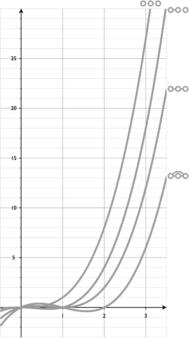 Chromatic polynomial