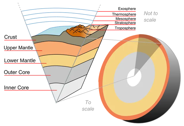 Earth's outer core