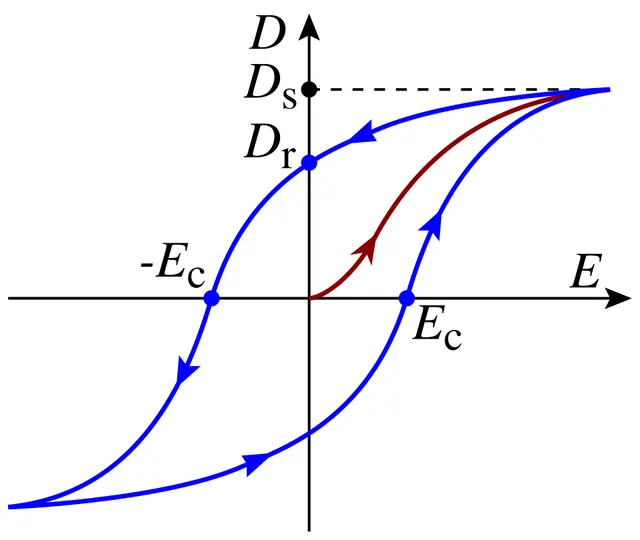 Hysteresis