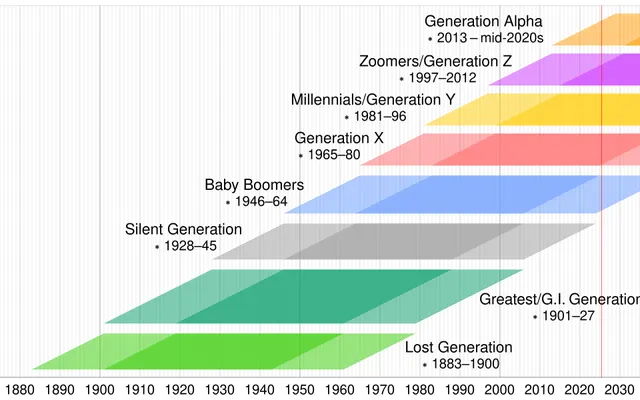Millennials