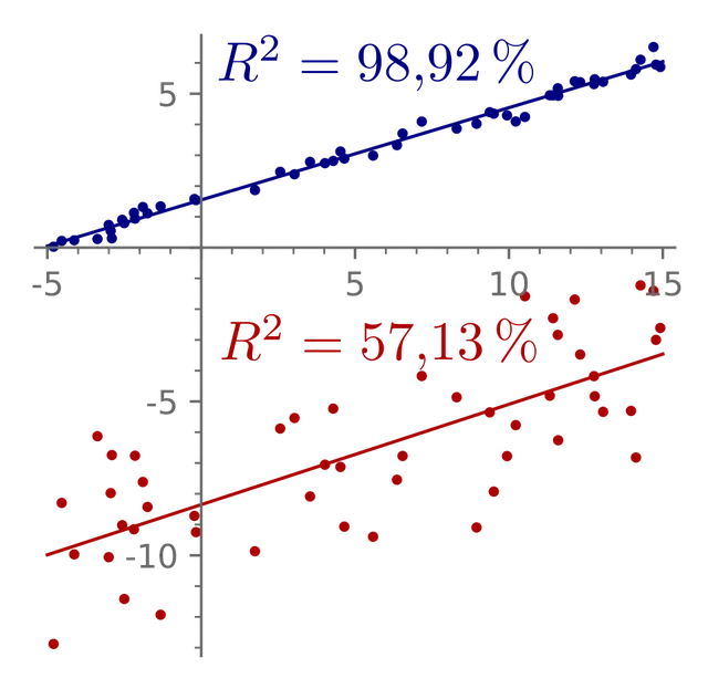 Coefficient of determination