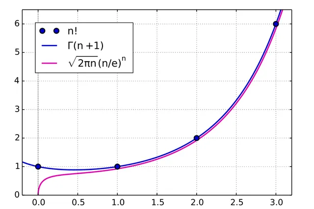 Stirling's approximation