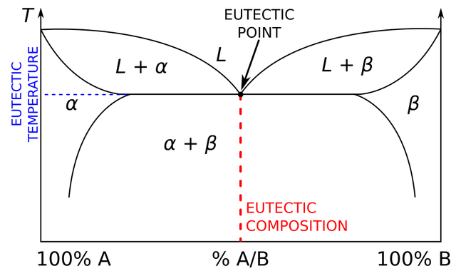 Eutectique