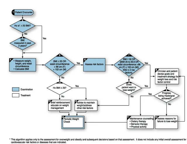 Medical algorithm