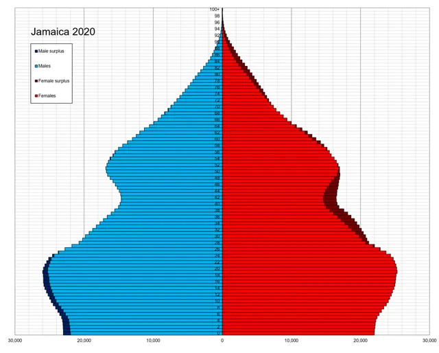 Demographics of Jamaica