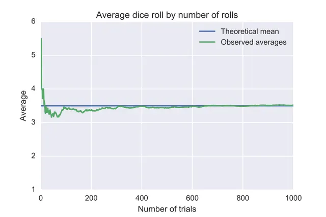 Law of large numbers