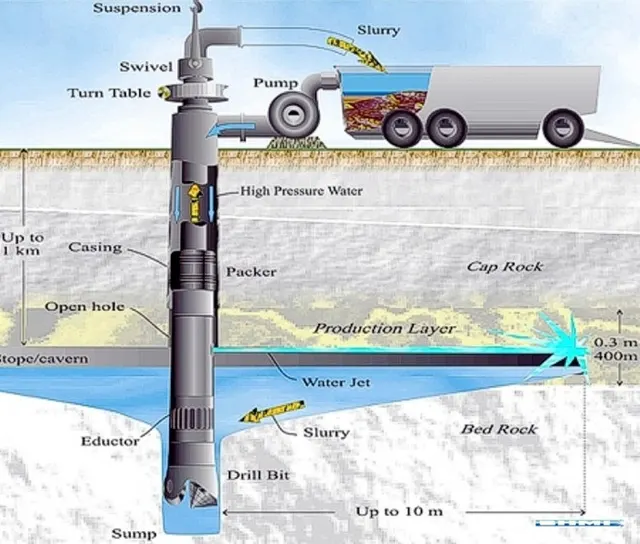 Borehole mining