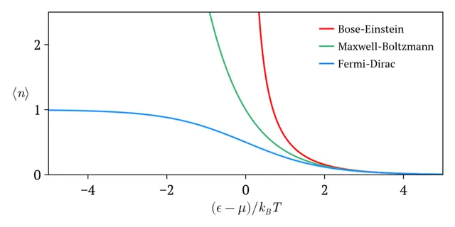 Statistique de Fermi-Dirac