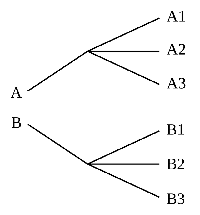 Rule of product