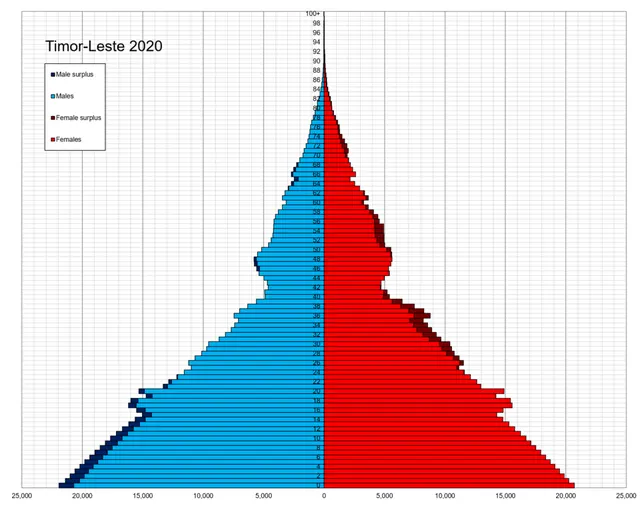 Demographics of Timor-Leste