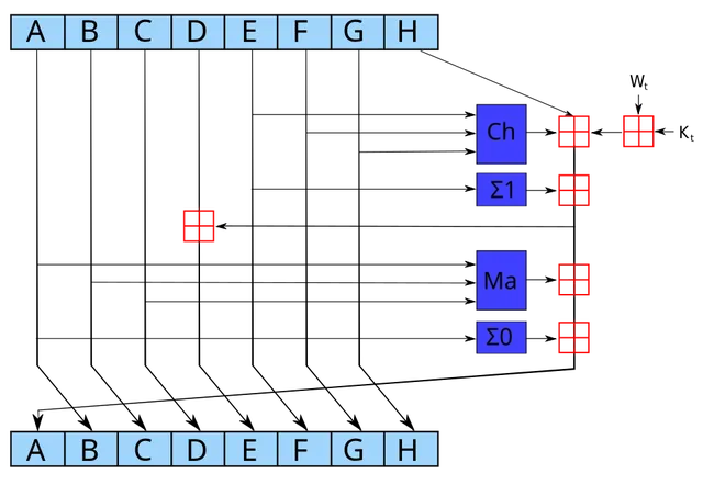 SHA-2
