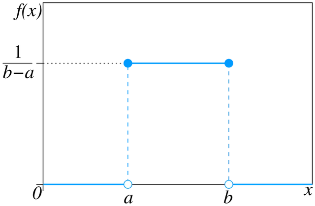 Continuous uniform distribution