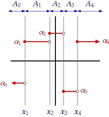 Step function