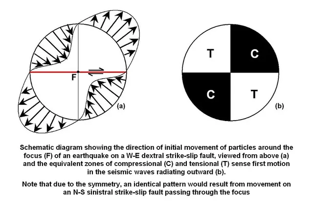 Focal mechanism