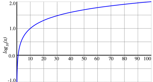 Logarithme décimal