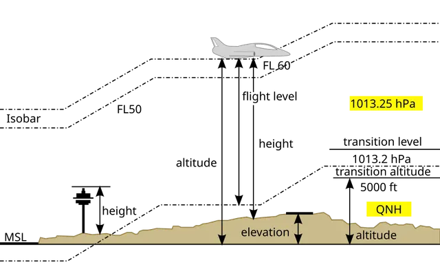 Elevation