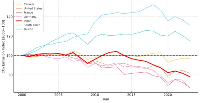 Climate change in Japan