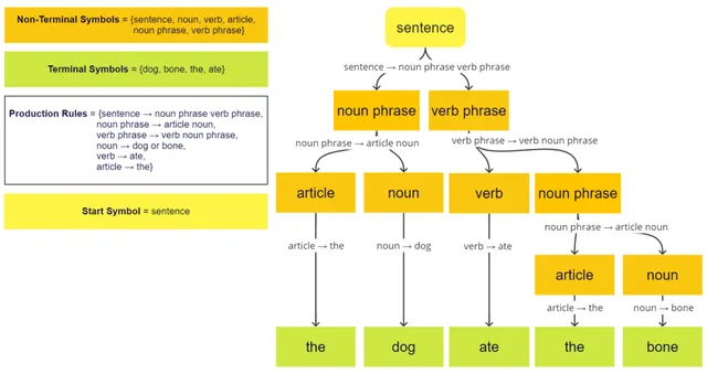 Grammaire formelle