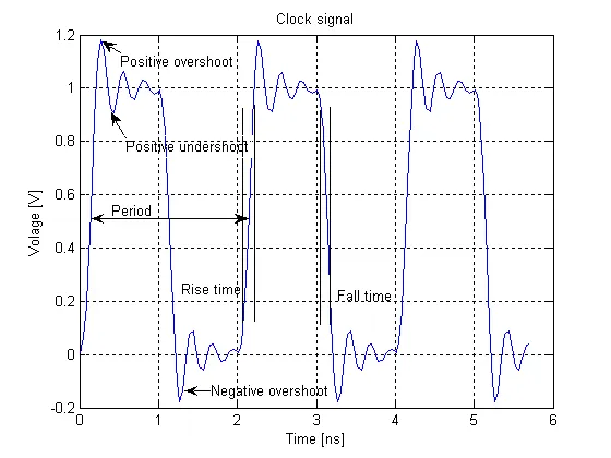 Clock signal