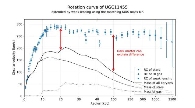 Courbe de rotation des galaxies