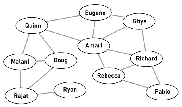 Social group