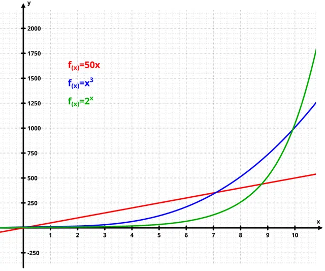 Croissance exponentielle