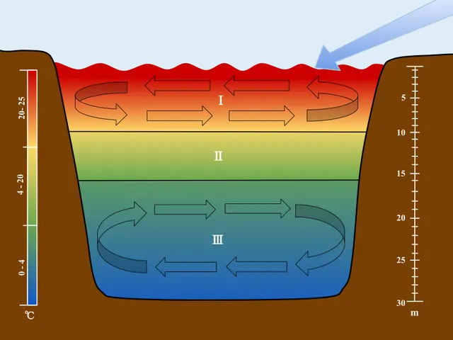 Lake stratification