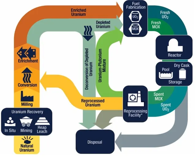 Nuclear fuel cycle
