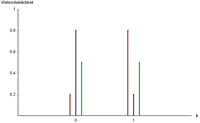Loi de Bernoulli