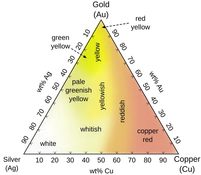 Colored gold